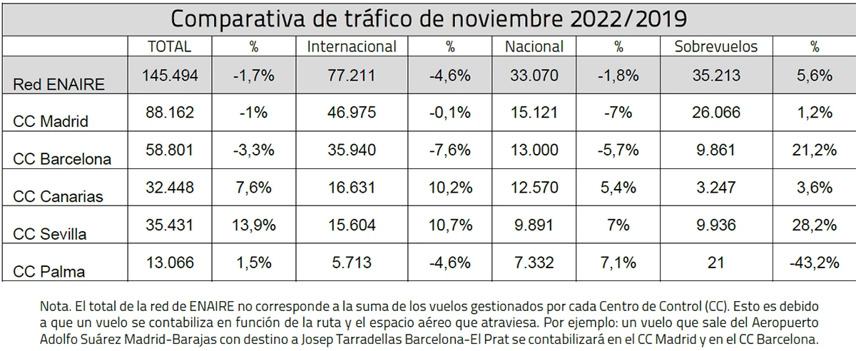 Comparativa de trfico de noviembre 2022-2019